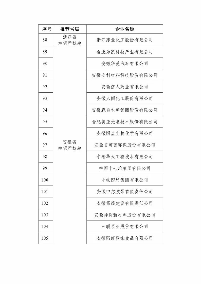 國(guó)知局：2018國(guó)家知識(shí)產(chǎn)權(quán)優(yōu)勢(shì)示范企業(yè)評(píng)審和復(fù)核結(jié)果公示（附234家名單）