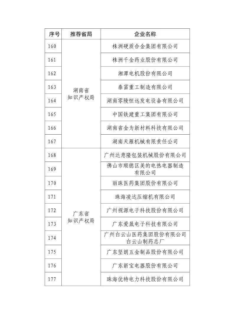 國(guó)知局：2018國(guó)家知識(shí)產(chǎn)權(quán)優(yōu)勢(shì)示范企業(yè)評(píng)審和復(fù)核結(jié)果公示（附234家名單）