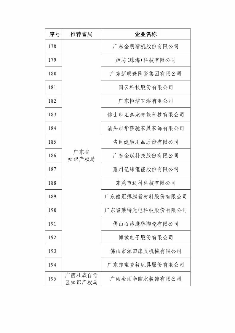 國(guó)知局：2018國(guó)家知識(shí)產(chǎn)權(quán)優(yōu)勢(shì)示范企業(yè)評(píng)審和復(fù)核結(jié)果公示（附234家名單）