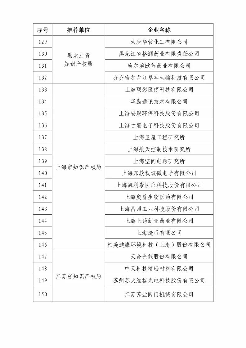 國(guó)知局：2018國(guó)家知識(shí)產(chǎn)權(quán)優(yōu)勢(shì)示范企業(yè)評(píng)審和復(fù)核結(jié)果公示（附234家名單）