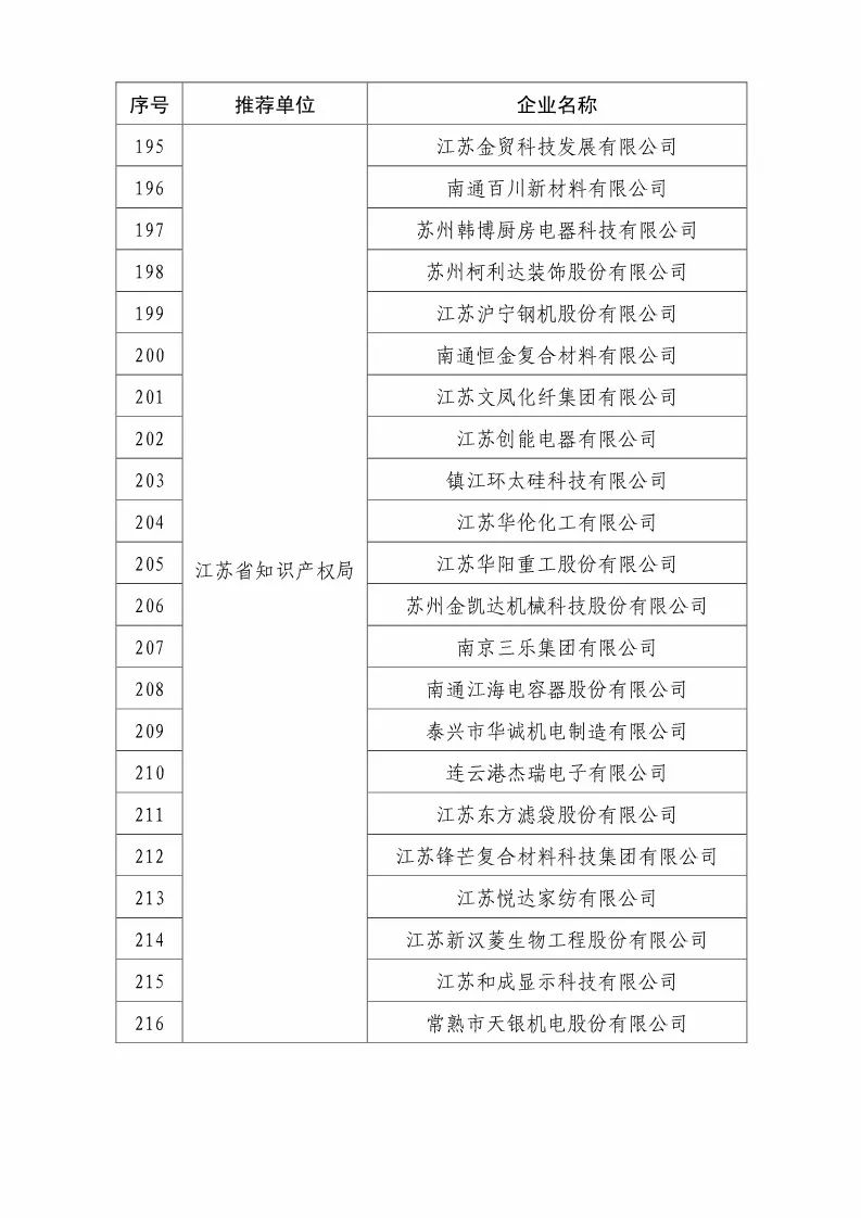 國(guó)知局：2018國(guó)家知識(shí)產(chǎn)權(quán)優(yōu)勢(shì)示范企業(yè)評(píng)審和復(fù)核結(jié)果公示（附234家名單）