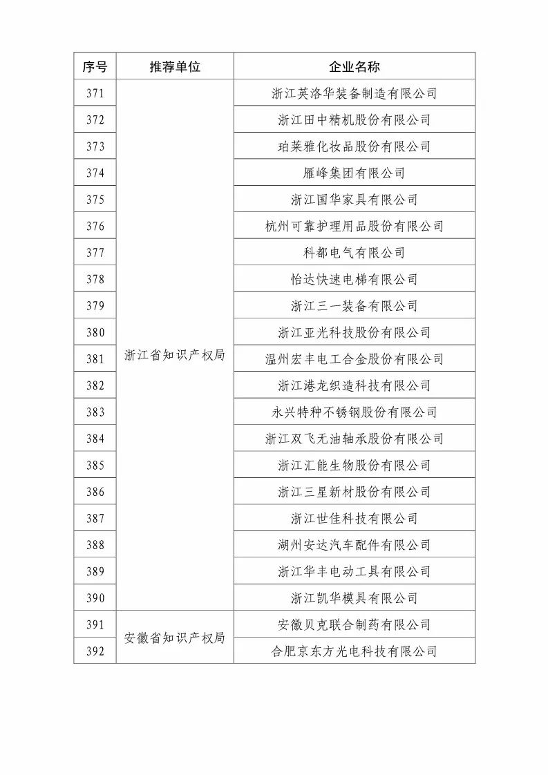 國(guó)知局：2018國(guó)家知識(shí)產(chǎn)權(quán)優(yōu)勢(shì)示范企業(yè)評(píng)審和復(fù)核結(jié)果公示（附234家名單）