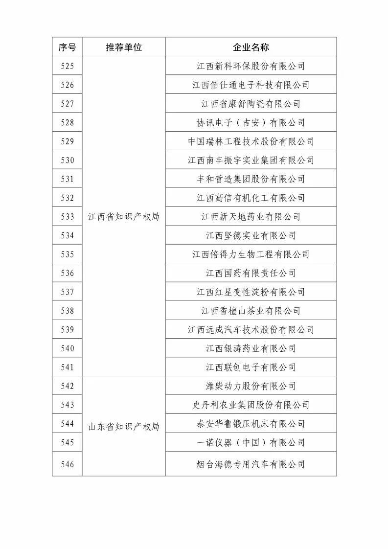 國(guó)知局：2018國(guó)家知識(shí)產(chǎn)權(quán)優(yōu)勢(shì)示范企業(yè)評(píng)審和復(fù)核結(jié)果公示（附234家名單）