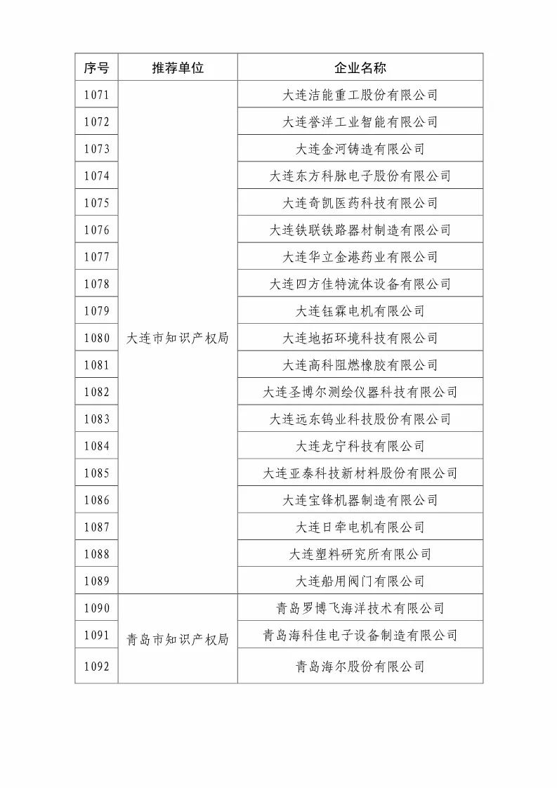 國(guó)知局：2018國(guó)家知識(shí)產(chǎn)權(quán)優(yōu)勢(shì)示范企業(yè)評(píng)審和復(fù)核結(jié)果公示（附234家名單）