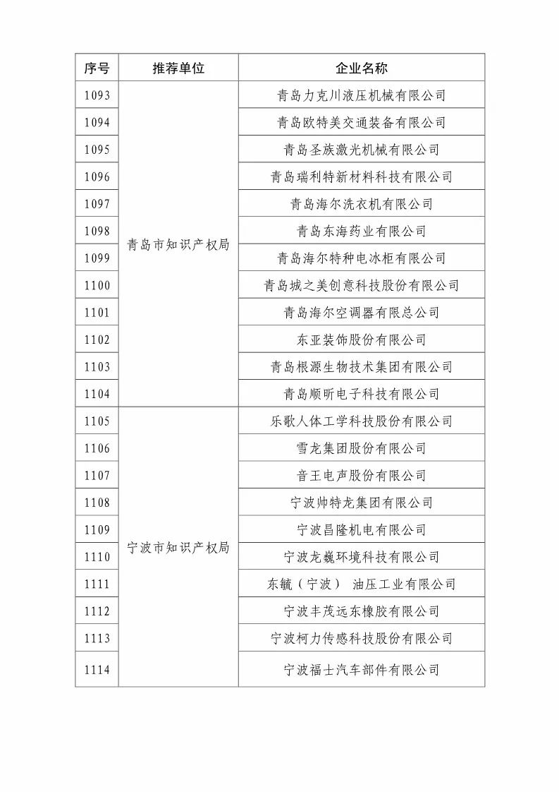 國(guó)知局：2018國(guó)家知識(shí)產(chǎn)權(quán)優(yōu)勢(shì)示范企業(yè)評(píng)審和復(fù)核結(jié)果公示（附234家名單）