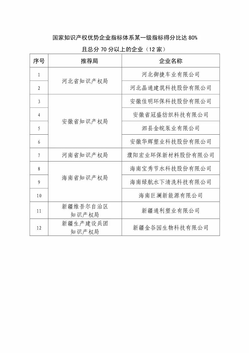 國(guó)知局：2018國(guó)家知識(shí)產(chǎn)權(quán)優(yōu)勢(shì)示范企業(yè)評(píng)審和復(fù)核結(jié)果公示（附234家名單）