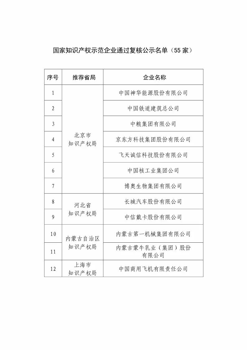 國(guó)知局：2018國(guó)家知識(shí)產(chǎn)權(quán)優(yōu)勢(shì)示范企業(yè)評(píng)審和復(fù)核結(jié)果公示（附234家名單）