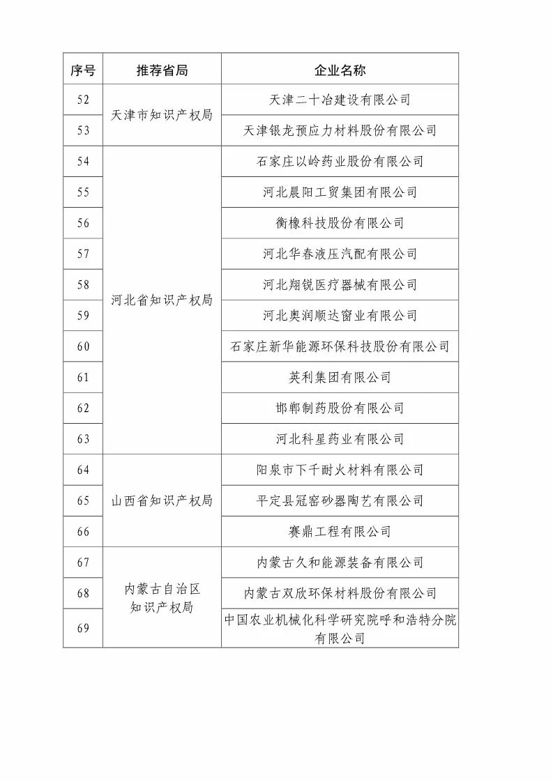 國(guó)知局：2018國(guó)家知識(shí)產(chǎn)權(quán)優(yōu)勢(shì)示范企業(yè)評(píng)審和復(fù)核結(jié)果公示（附234家名單）