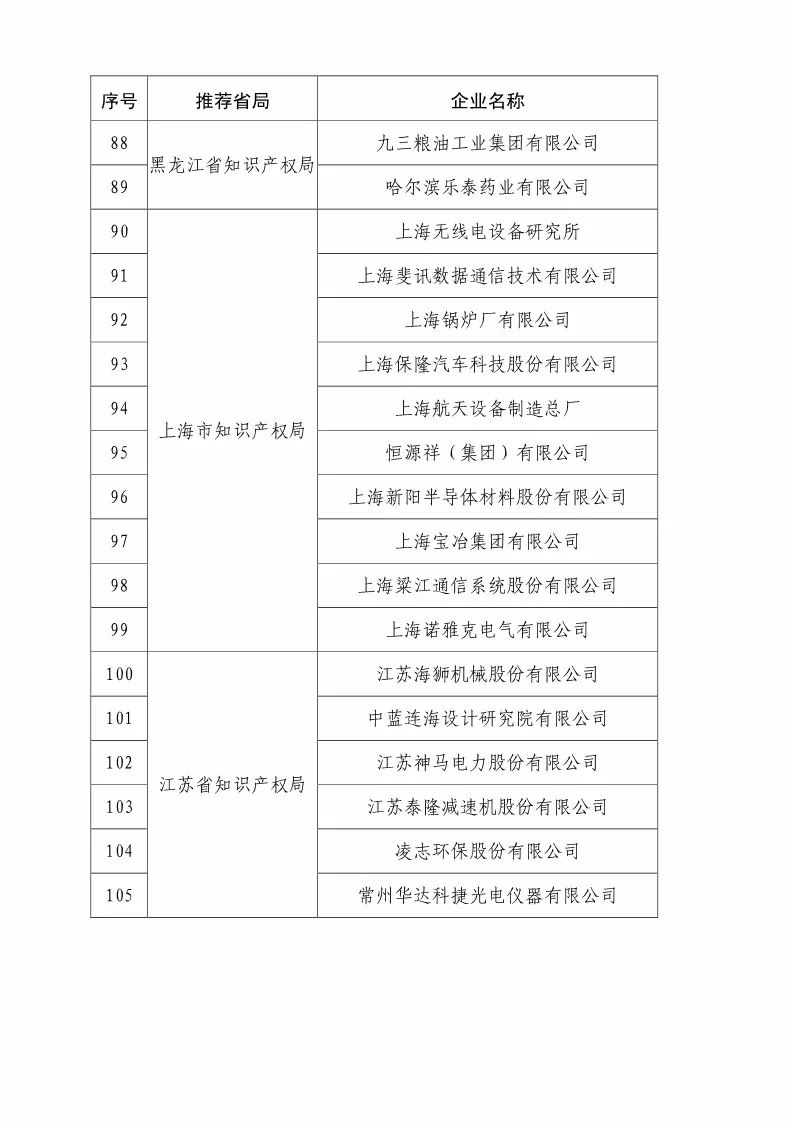 國(guó)知局：2018國(guó)家知識(shí)產(chǎn)權(quán)優(yōu)勢(shì)示范企業(yè)評(píng)審和復(fù)核結(jié)果公示（附234家名單）