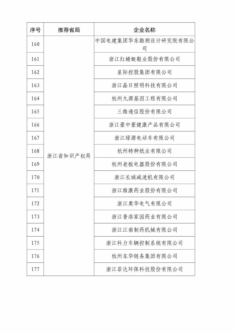 國(guó)知局：2018國(guó)家知識(shí)產(chǎn)權(quán)優(yōu)勢(shì)示范企業(yè)評(píng)審和復(fù)核結(jié)果公示（附234家名單）