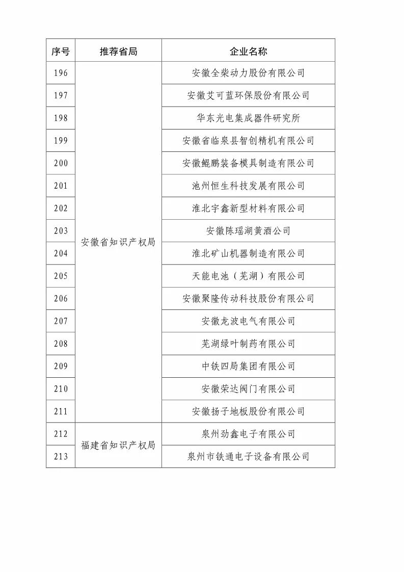 國(guó)知局：2018國(guó)家知識(shí)產(chǎn)權(quán)優(yōu)勢(shì)示范企業(yè)評(píng)審和復(fù)核結(jié)果公示（附234家名單）