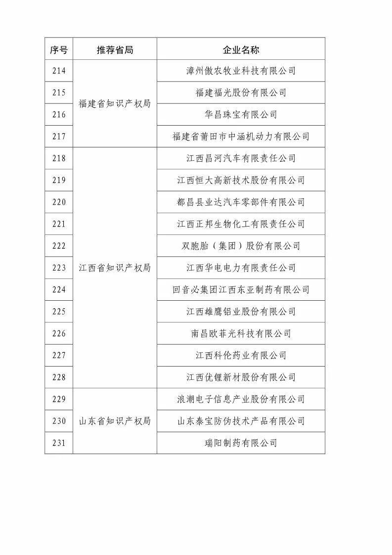 國(guó)知局：2018國(guó)家知識(shí)產(chǎn)權(quán)優(yōu)勢(shì)示范企業(yè)評(píng)審和復(fù)核結(jié)果公示（附234家名單）