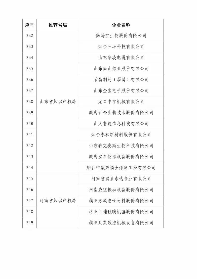 國(guó)知局：2018國(guó)家知識(shí)產(chǎn)權(quán)優(yōu)勢(shì)示范企業(yè)評(píng)審和復(fù)核結(jié)果公示（附234家名單）