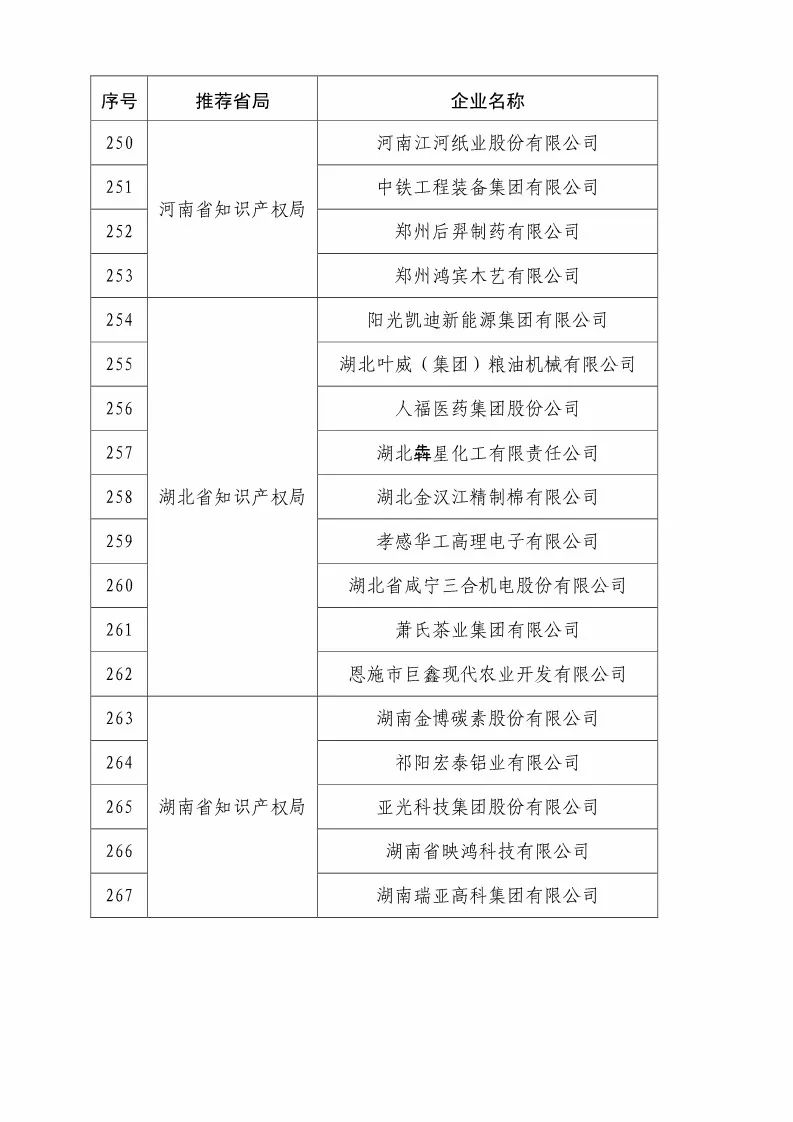 國(guó)知局：2018國(guó)家知識(shí)產(chǎn)權(quán)優(yōu)勢(shì)示范企業(yè)評(píng)審和復(fù)核結(jié)果公示（附234家名單）