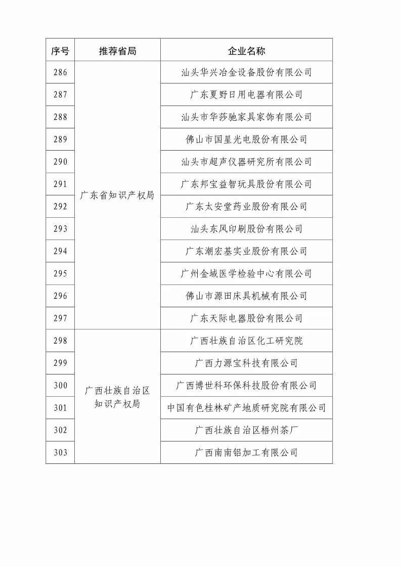 國(guó)知局：2018國(guó)家知識(shí)產(chǎn)權(quán)優(yōu)勢(shì)示范企業(yè)評(píng)審和復(fù)核結(jié)果公示（附234家名單）