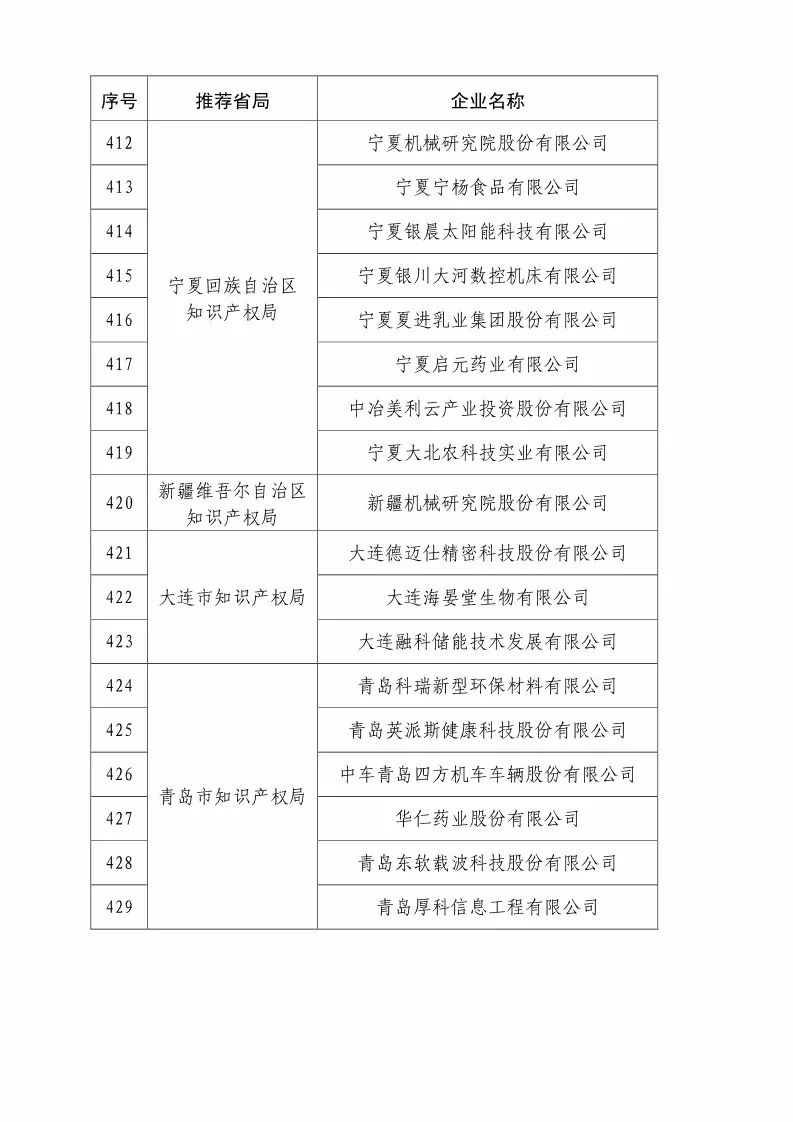 國(guó)知局：2018國(guó)家知識(shí)產(chǎn)權(quán)優(yōu)勢(shì)示范企業(yè)評(píng)審和復(fù)核結(jié)果公示（附234家名單）