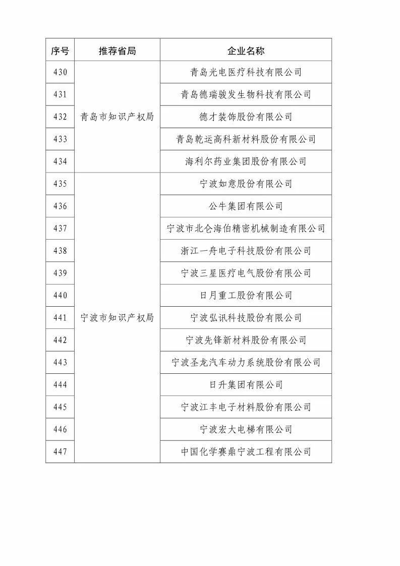 國(guó)知局：2018國(guó)家知識(shí)產(chǎn)權(quán)優(yōu)勢(shì)示范企業(yè)評(píng)審和復(fù)核結(jié)果公示（附234家名單）