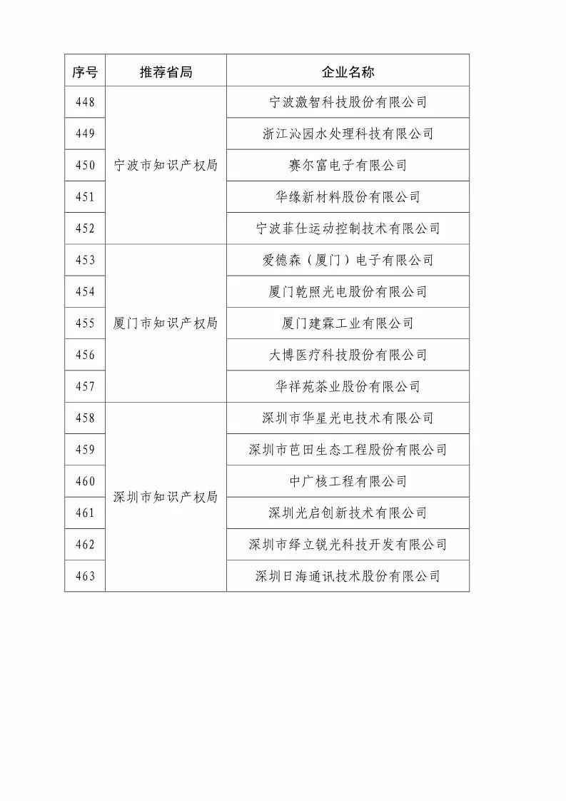 國(guó)知局：2018國(guó)家知識(shí)產(chǎn)權(quán)優(yōu)勢(shì)示范企業(yè)評(píng)審和復(fù)核結(jié)果公示（附234家名單）