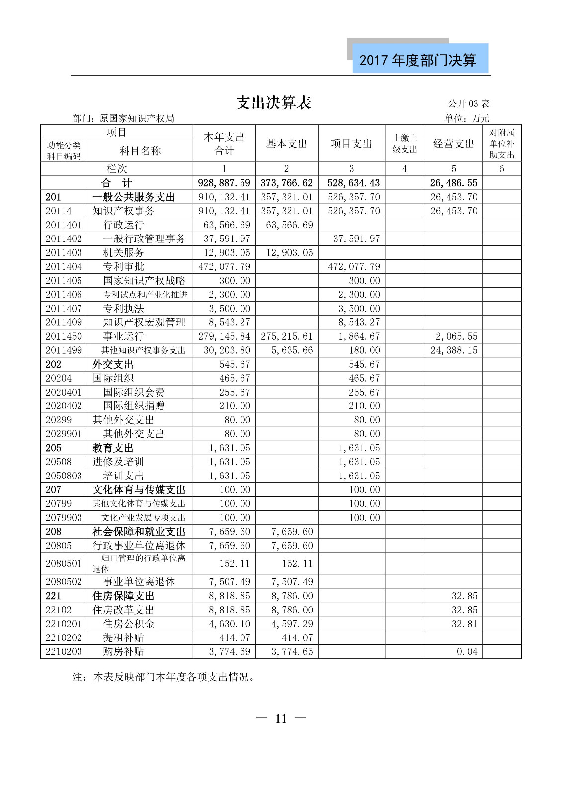 原國家知識產(chǎn)權(quán)局2017年度部門決算（全文）