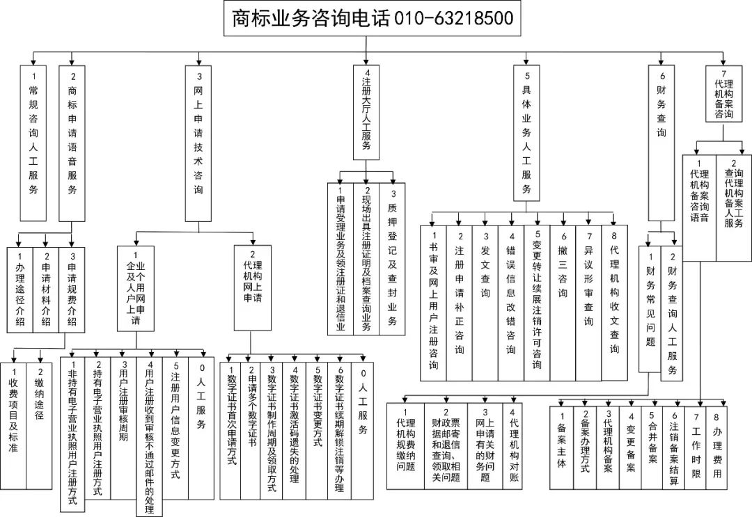 商標局：商標咨詢電話語音平臺系統上線并啟用新咨詢電話號碼