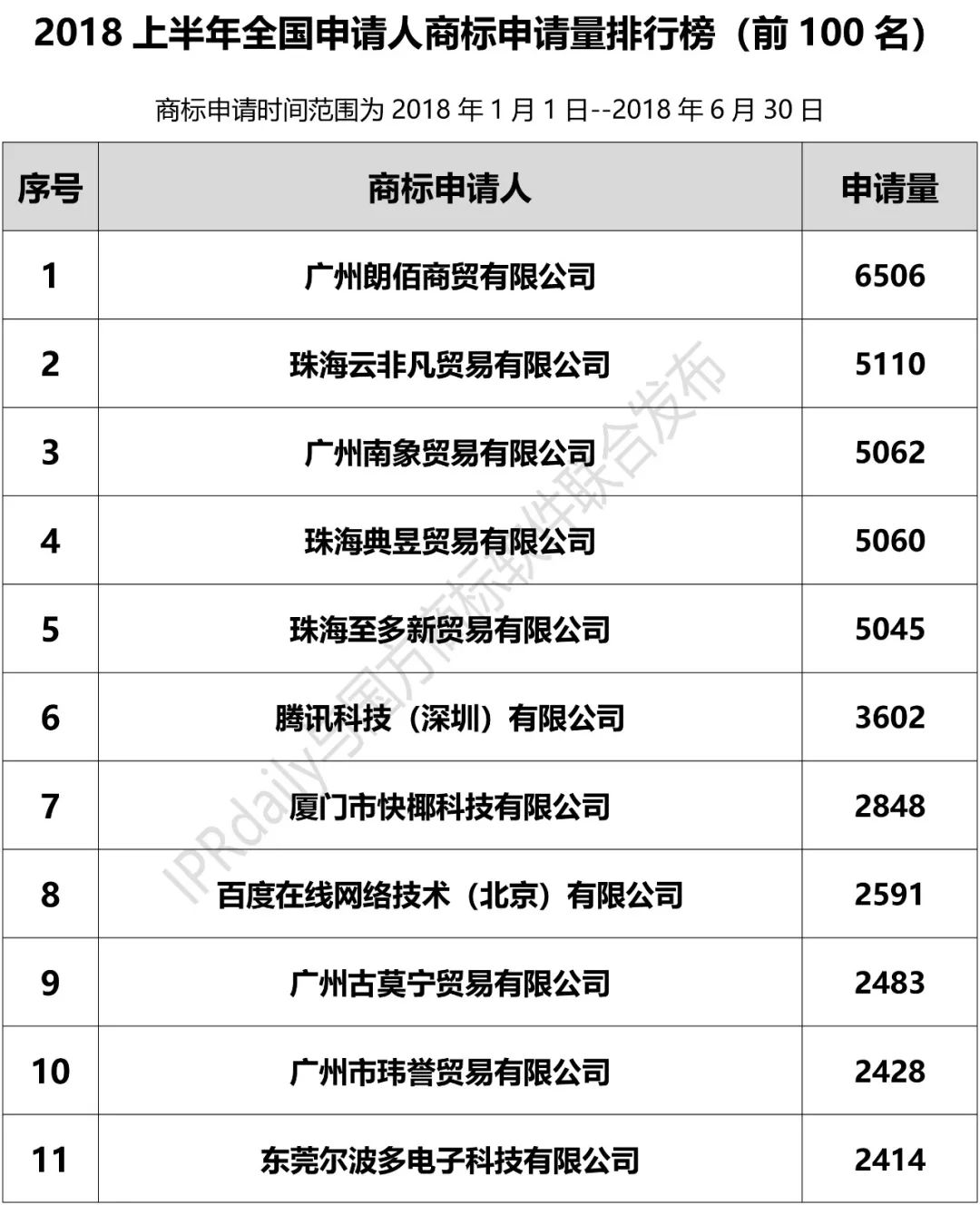 2018上半年「全國(guó)申請(qǐng)人」商標(biāo)申請(qǐng)量排行榜（前100名）