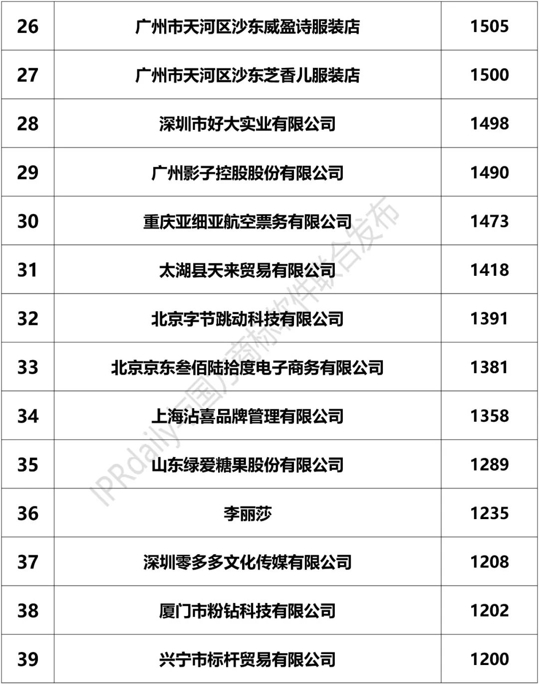 2018上半年「全國(guó)申請(qǐng)人」商標(biāo)申請(qǐng)量排行榜（前100名）