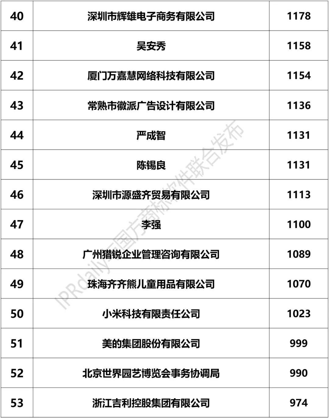 2018上半年「全國(guó)申請(qǐng)人」商標(biāo)申請(qǐng)量排行榜（前100名）