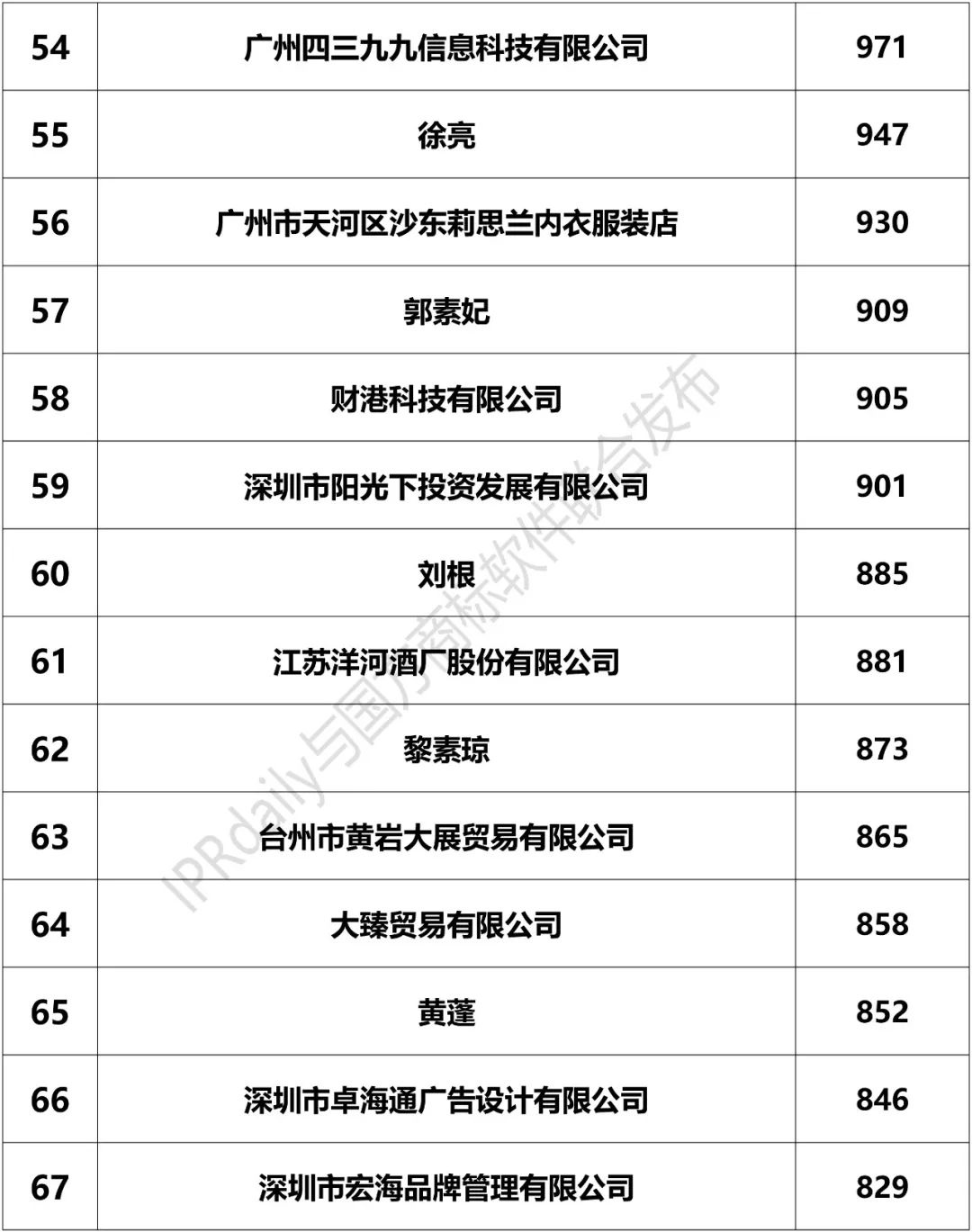 2018上半年「全國(guó)申請(qǐng)人」商標(biāo)申請(qǐng)量排行榜（前100名）