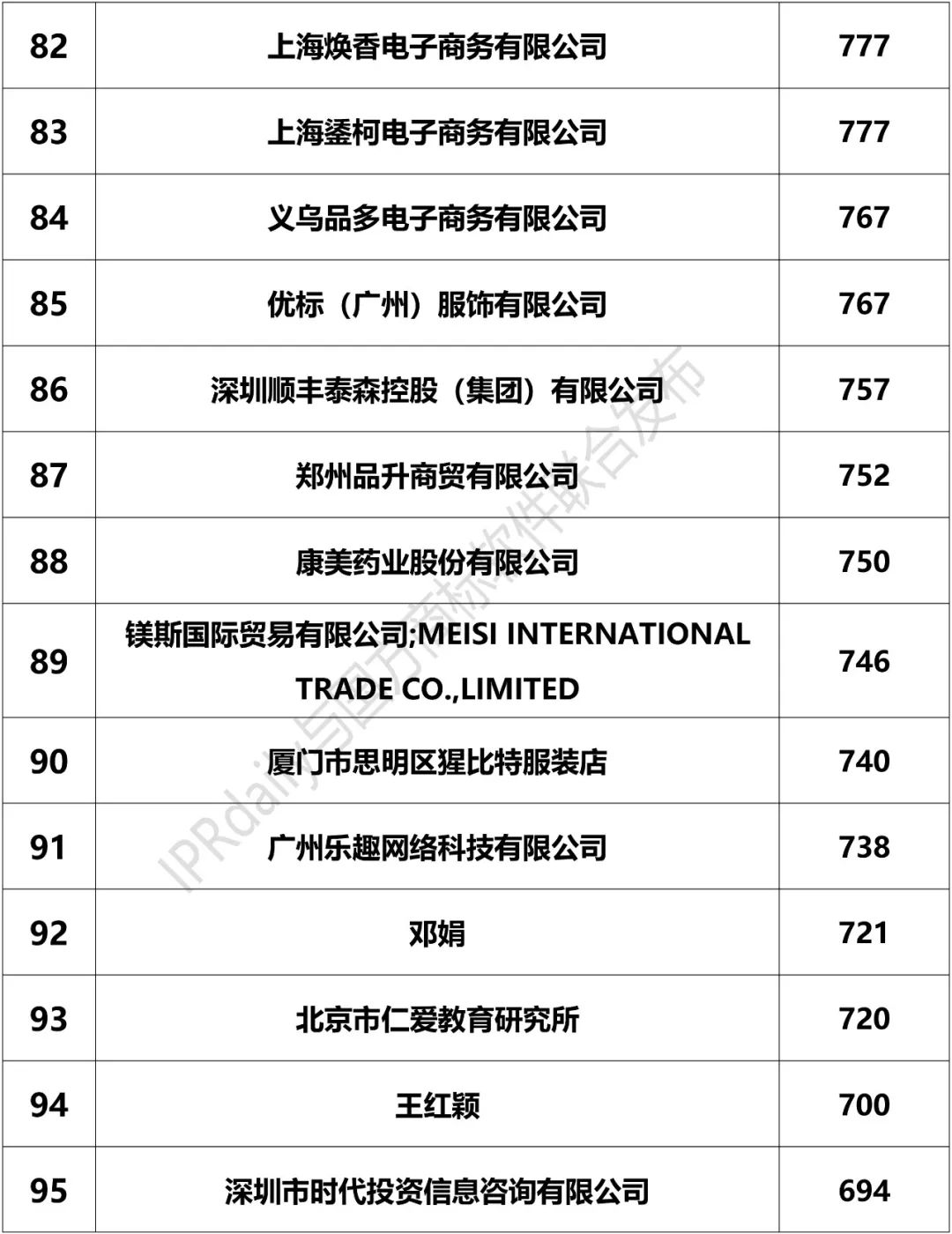 2018上半年「全國(guó)申請(qǐng)人」商標(biāo)申請(qǐng)量排行榜（前100名）