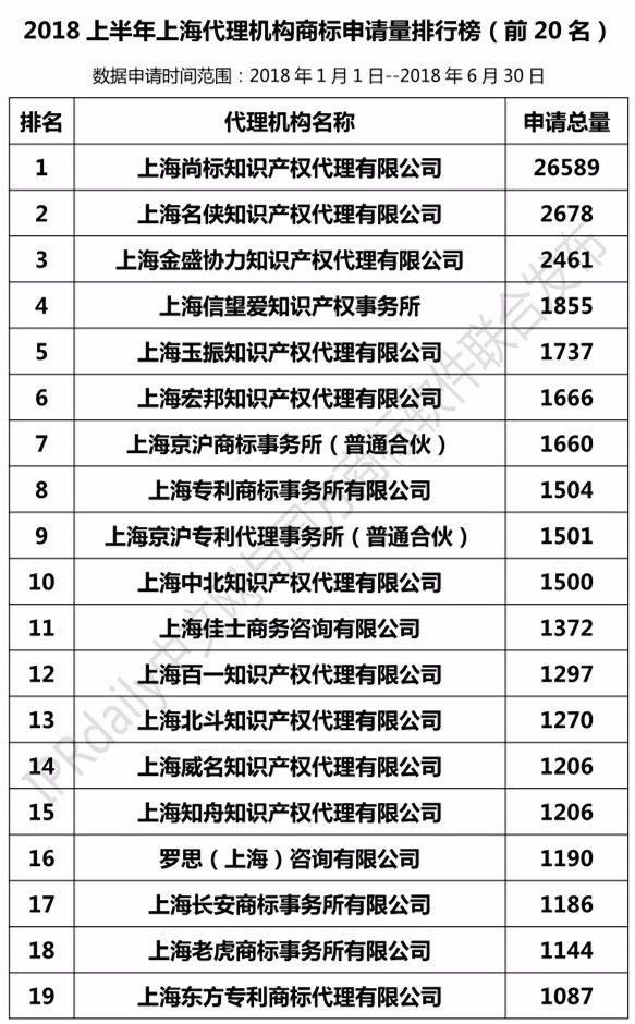 2018上半年【上海、天津、重慶】代理機構(gòu)商標(biāo)申請量排名榜（前20名）