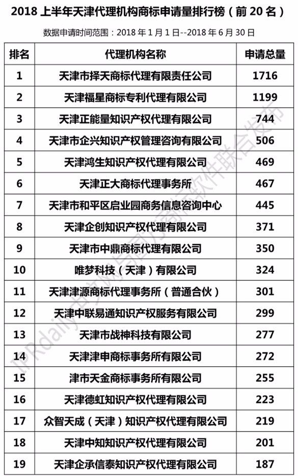 2018上半年【上海、天津、重慶】代理機構(gòu)商標(biāo)申請量排名榜（前20名）