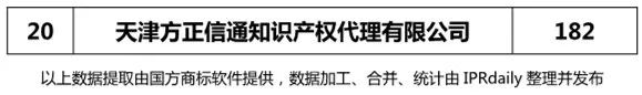 2018上半年【上海、天津、重慶】代理機構(gòu)商標(biāo)申請量排名榜（前20名）