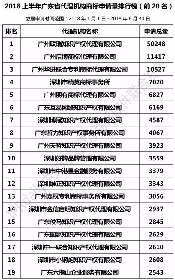 2018年上半年【廣東、廣西、湖南、湖北、海南】代理機構(gòu)商標(biāo)申請量排名榜（前20名）