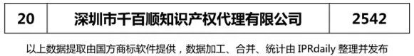 2018年上半年【廣東、廣西、湖南、湖北、海南】代理機構(gòu)商標(biāo)申請量排名榜（前20名）