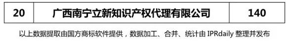 2018年上半年【廣東、廣西、湖南、湖北、海南】代理機構(gòu)商標(biāo)申請量排名榜（前20名）