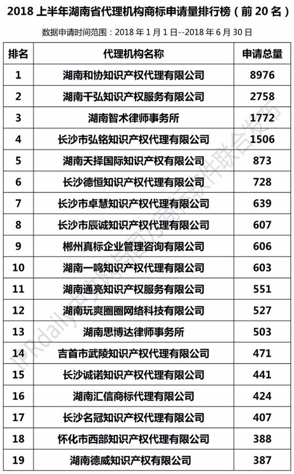 2018年上半年【廣東、廣西、湖南、湖北、海南】代理機構(gòu)商標(biāo)申請量排名榜（前20名）