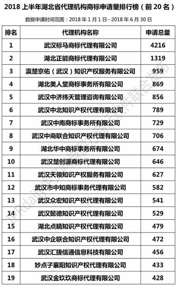 2018年上半年【廣東、廣西、湖南、湖北、海南】代理機構(gòu)商標(biāo)申請量排名榜（前20名）