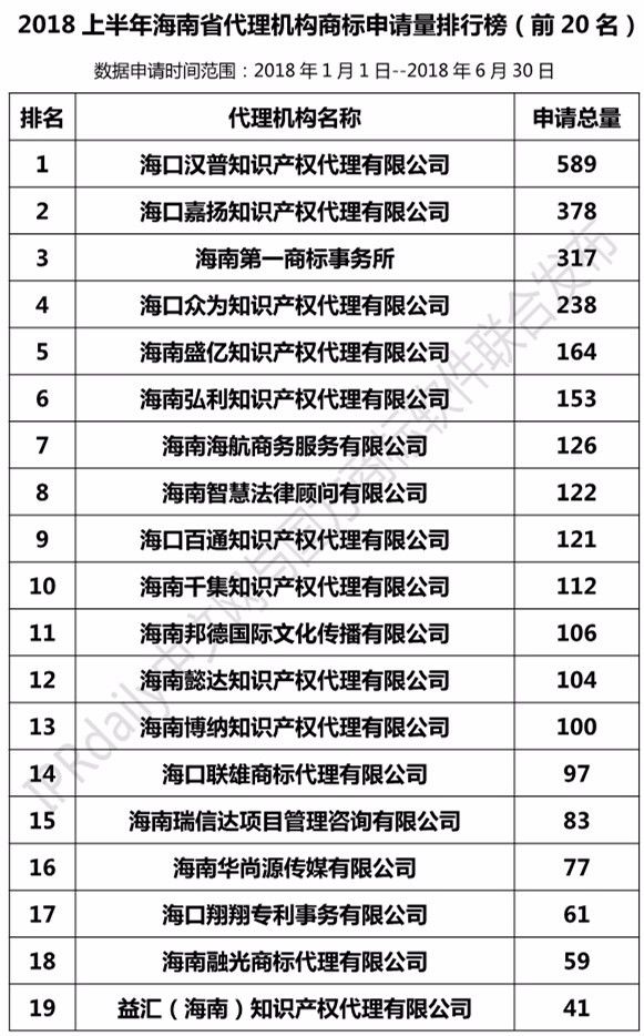 2018年上半年【廣東、廣西、湖南、湖北、海南】代理機構(gòu)商標(biāo)申請量排名榜（前20名）