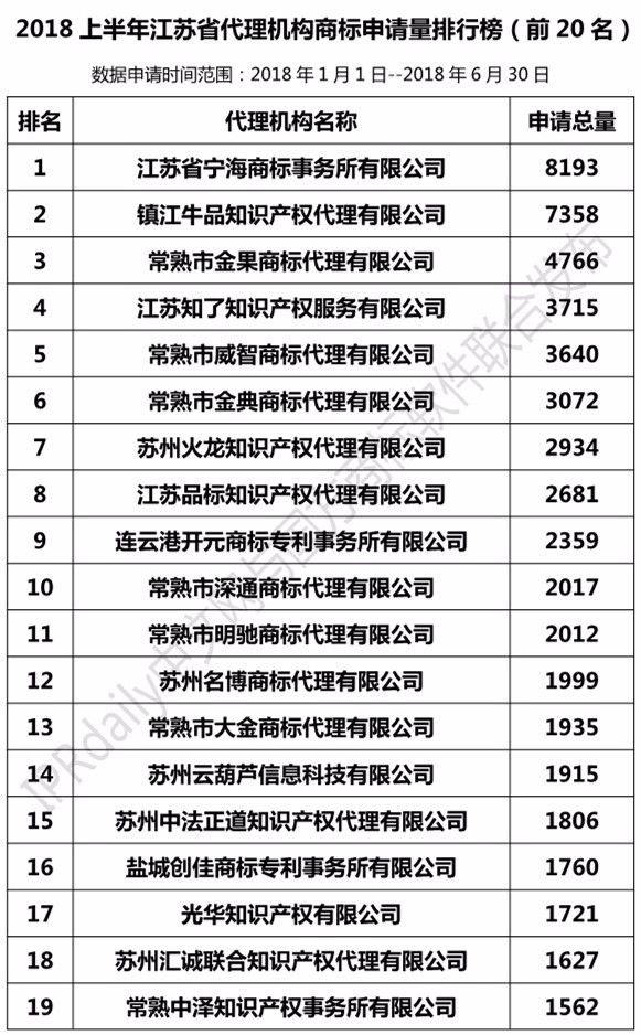 2018年上半年【江蘇、浙江、山東、安徽、江西、福建】代理機(jī)構(gòu)商標(biāo)申請(qǐng)量排名榜（前20名）