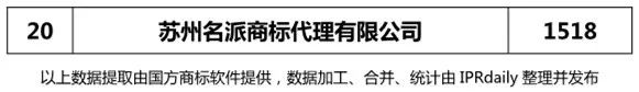 2018年上半年【江蘇、浙江、山東、安徽、江西、福建】代理機(jī)構(gòu)商標(biāo)申請量排名榜（前20名）