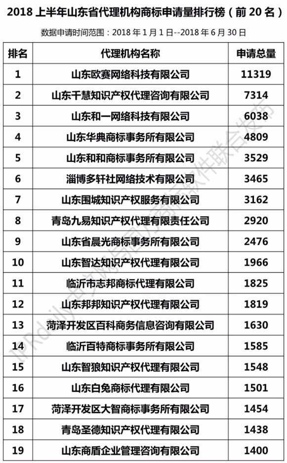 2018年上半年【江蘇、浙江、山東、安徽、江西、福建】代理機(jī)構(gòu)商標(biāo)申請量排名榜（前20名）