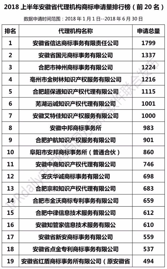 2018年上半年【江蘇、浙江、山東、安徽、江西、福建】代理機(jī)構(gòu)商標(biāo)申請(qǐng)量排名榜（前20名）