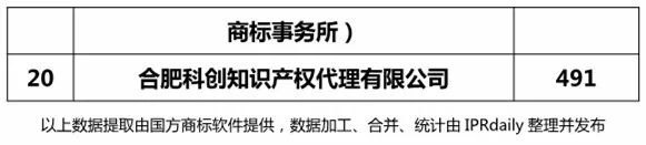 2018年上半年【江蘇、浙江、山東、安徽、江西、福建】代理機(jī)構(gòu)商標(biāo)申請量排名榜（前20名）