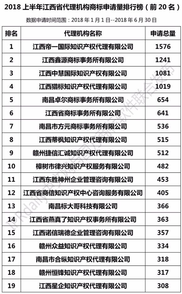 2018年上半年【江蘇、浙江、山東、安徽、江西、福建】代理機(jī)構(gòu)商標(biāo)申請(qǐng)量排名榜（前20名）