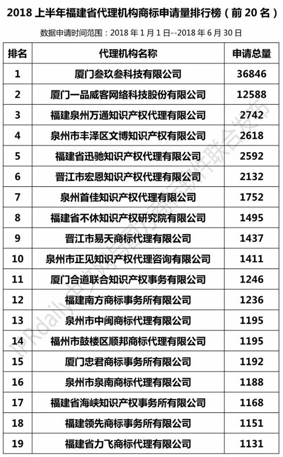 2018年上半年【江蘇、浙江、山東、安徽、江西、福建】代理機(jī)構(gòu)商標(biāo)申請量排名榜（前20名）