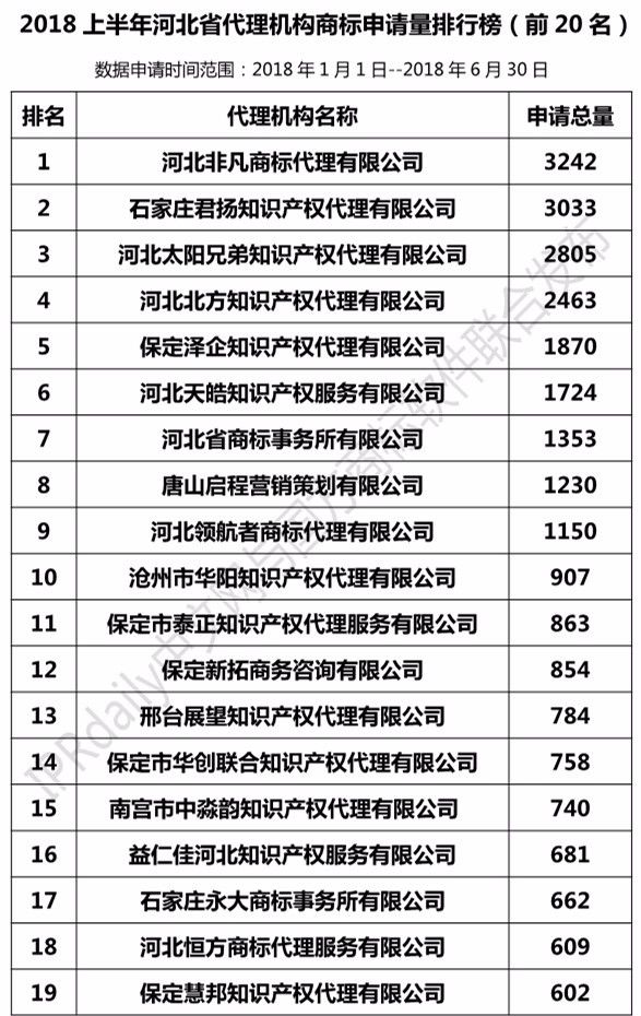 2018上半年【河北、山西、河南】代理機(jī)構(gòu)商標(biāo)申請(qǐng)量排名榜（前20名）