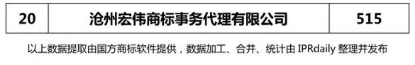 2018上半年【河北、山西、河南】代理機(jī)構(gòu)商標(biāo)申請(qǐng)量排名榜（前20名）