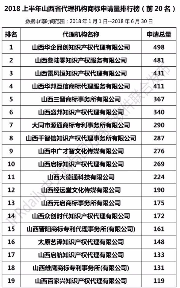 2018上半年【河北、山西、河南】代理機(jī)構(gòu)商標(biāo)申請(qǐng)量排名榜（前20名）