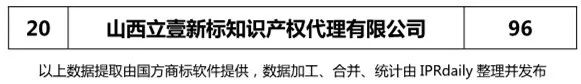 2018上半年【河北、山西、河南】代理機(jī)構(gòu)商標(biāo)申請(qǐng)量排名榜（前20名）