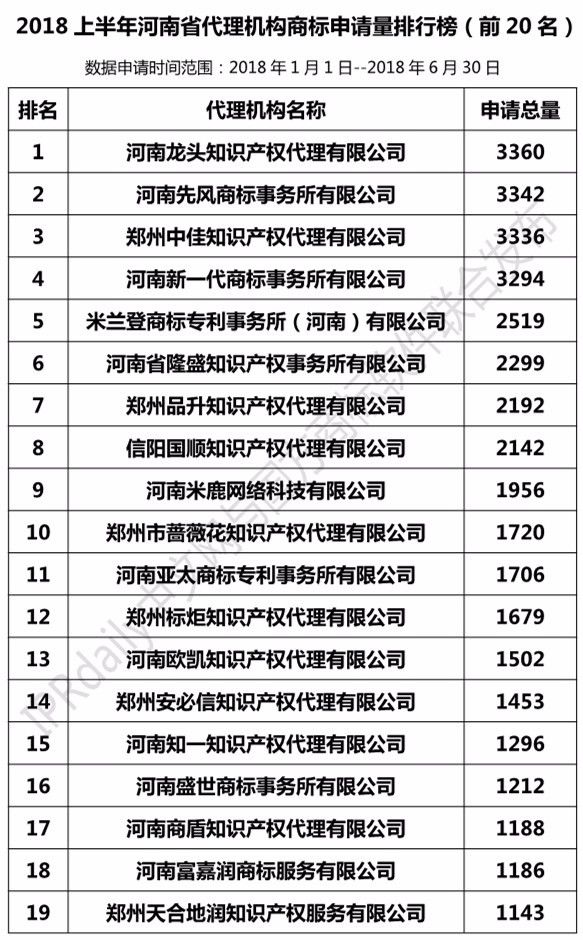 2018上半年【河北、山西、河南】代理機(jī)構(gòu)商標(biāo)申請(qǐng)量排名榜（前20名）